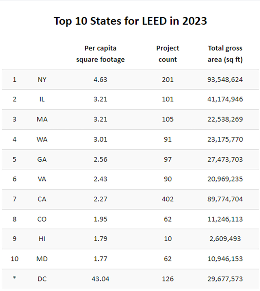 Top US States for LEED 2023