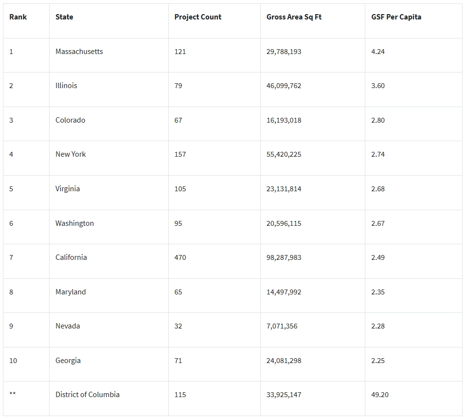 Top US States for LEED Certified Buildings - USGBC 2026 Top US States for LEED Certified Buildings - USGBC 2026